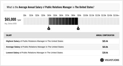 Public Relations Manager Salary Actual Projected VelvetJobs