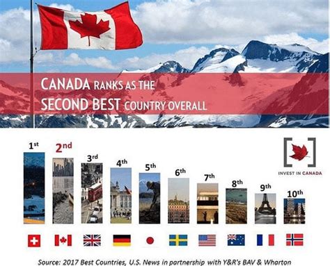 Canada Named 2nd Best Country In The World 2017