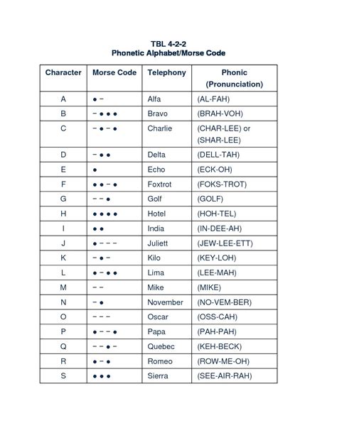 Aviation Alphabet And Numbers Nato Phonetic Alphabet