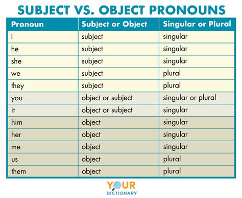 Subject And Object Pronouns Table