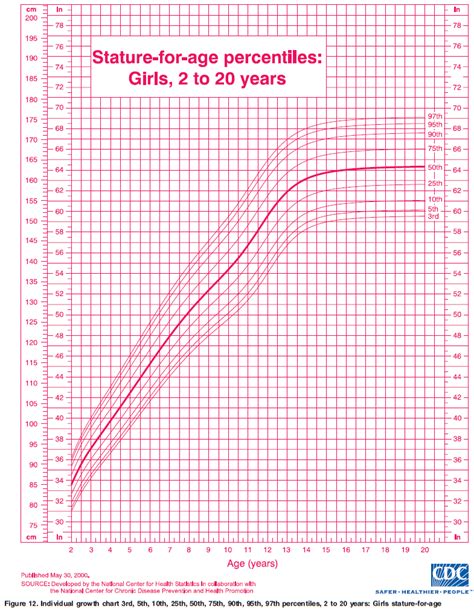Ourmedicalnotes Growth Chart Stature For Age Percentiles Girls 2