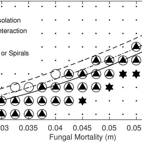 A Comparison Of Areas Of Dimensionless Parameter Space Supporting