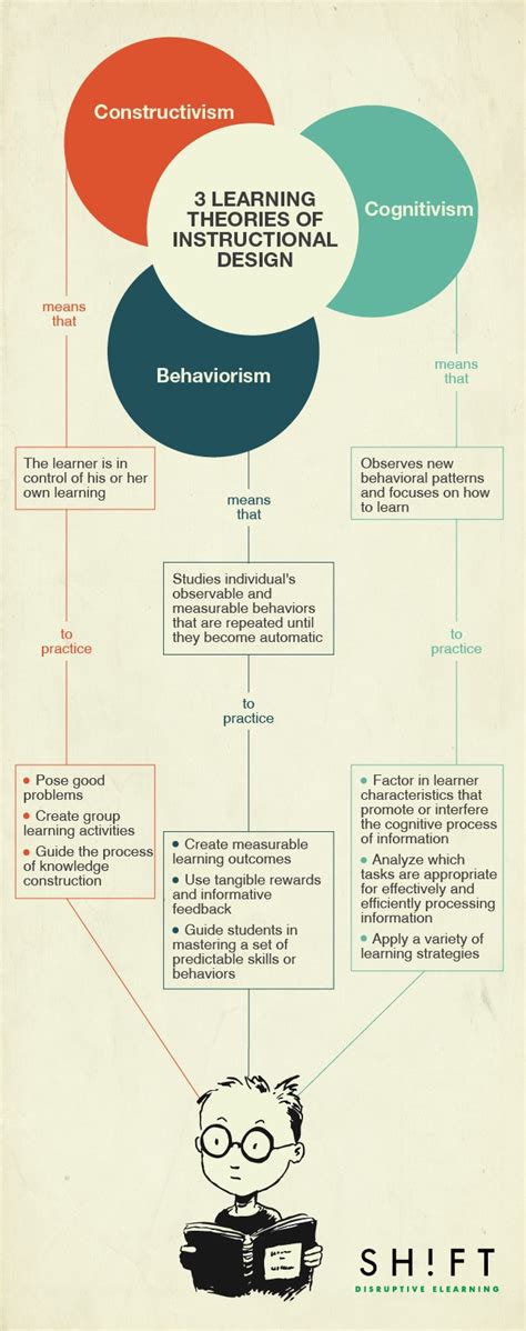 Reflection And Application Learning Theories In The Ela Classroom