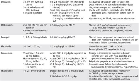 It is important to treat heart failure in order to improve heart muscle performance, control arrhythmias and blood pressure, improve blood flow, and reduce the amount of blood filling the heart before contraction. Drugs for Treatment of Heart Failure in Dogs | Veterian Key