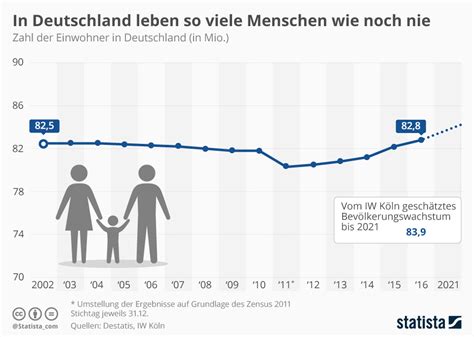 Infografik: In Deutschland leben so viele Menschen wie noch nie | Statista