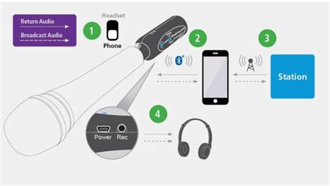 Jk Audio Bluedriver F3 HÍbrido Telefonico Bluetooth Xlr Hembra Sistemag