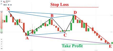 How To Trade Forex With Gartley Pattern In Iq Option