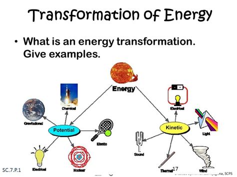 Energy Transformation Diagram Car
