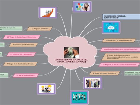 Los Beneficios Sociales Del Trabajador Mapa Mental Porn Sex Picture