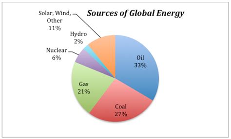 Global Energy Sources Earth 104 Earth And The Environment Development