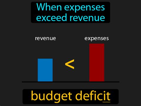 Budget Deficit Definition Image Gamesmartz