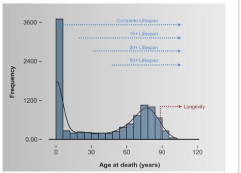 Difference Between Lifespan And Longevity Figure Is Based On Data From