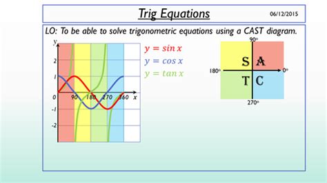 Solving Trig Equations Using A Cast Diagram Teaching Resources