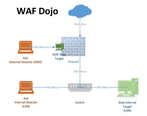 Testing Web Application Firewalls With Web Security Dojo