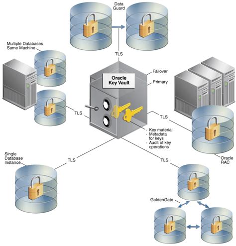Transparent Data Encryption For Databases Laptrinhx