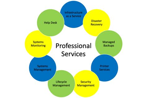 Professional Services Global It