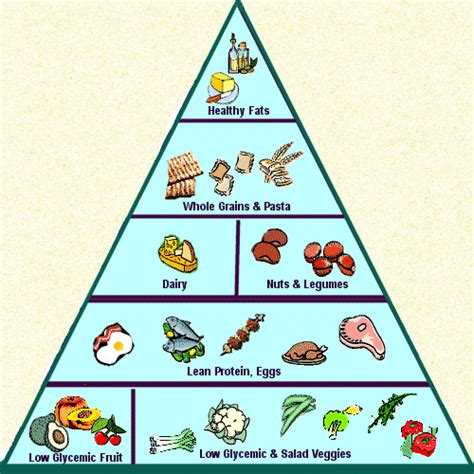 Low Glycemic Pyramid Sure Does Resemble The Proportions Of The 21 Day