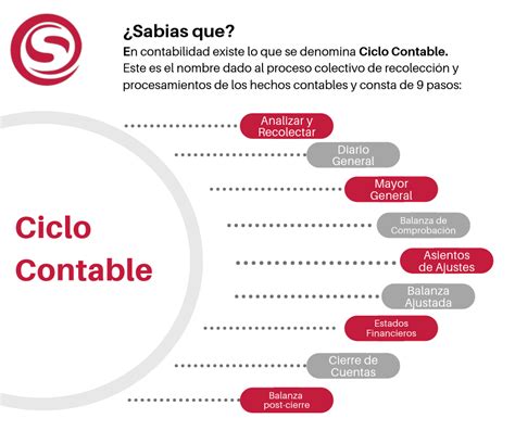 El outsourcing contable es una tendencia mundial que permite a las empresas concentrarse en la esencia de su negocio y encargar las actividades complementarias, como es la contabilidad, a empresas especializadas. ¿Qué es el ciclo contable?