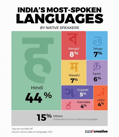Hindi Day 2020 Indias Most Spoken Languages Are Forbes India