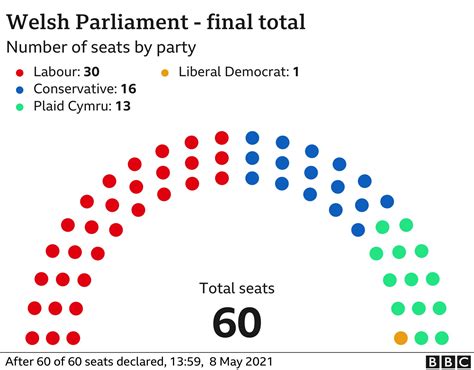 Welsh Election Results 2021 Mark Drakeford Set To Stay As First