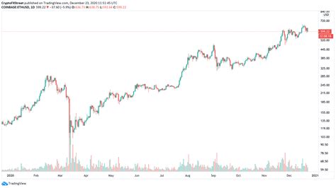 Discover how ethereum price prediction is affected by icos, immutable dapps, and most recently, decentralized finance (defi). Ethereum Price Prediction 2021 : Ethereum Price Prediction ...