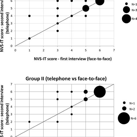 Scatter Plots Of The Italian Version Of Newest Vital Sign Nvs It