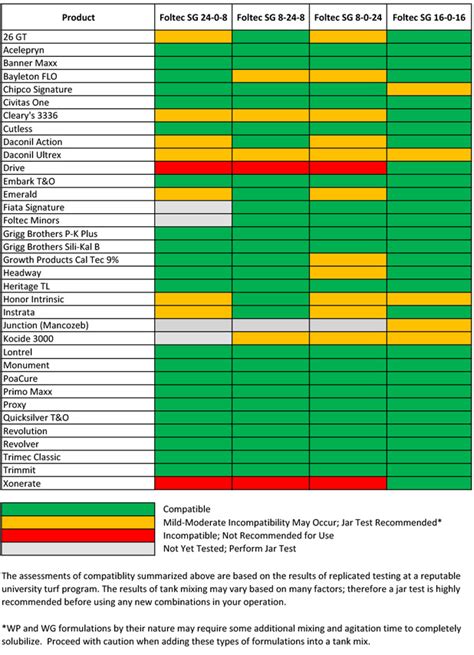 Fertilizer Compatibility Chart A Visual Reference Of Charts Chart Master