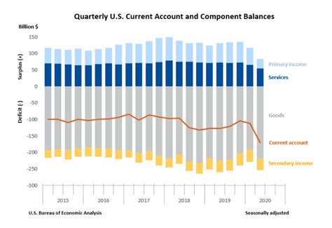 Us Current Account Balance For 2q 1705 Billion Vs 160 Billion