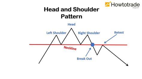 Head And Shoulders Pattern How To Verify And Trade Efficiently How