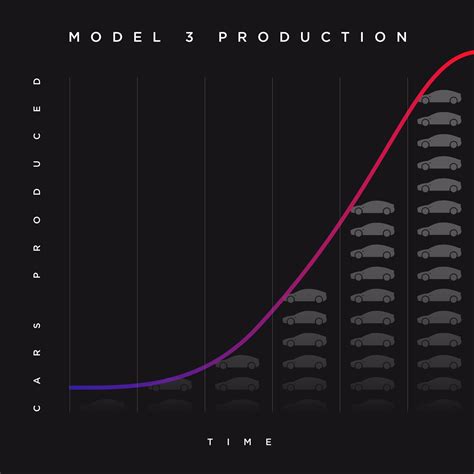 The chart is intuitive yet powerful. Tesla Model 3: Delivery and cost estimates for the United ...