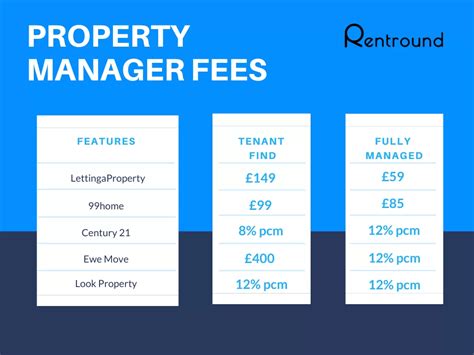 Property Manager Fees And Duties An Ultimate Guide Rentround