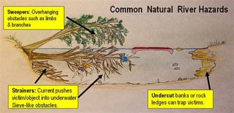River Hazards & How To Survive Them | Paddling.com