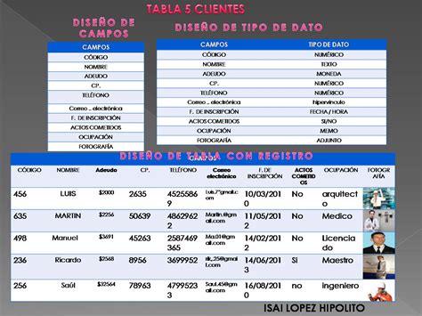 Informática Y Computación Isai Lopez Diseño De Tablas