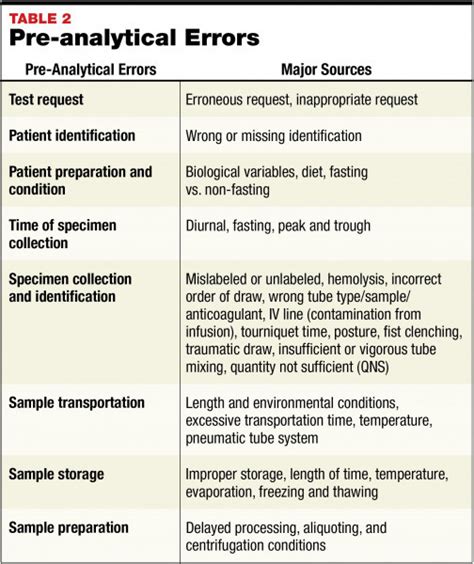 Target Pre Analytical Errors For Quality Improvement April Medicallab Management Magazine