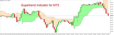 Supertrend Indicator For Mt5 Free Download