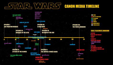 Star Wars Timeline Star Wars Canon Star Wars Timeline Star Wars