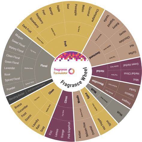 They don't actually want to pay anything for it, yet they do anyway. Fragrance Formulator Fragrance Wheel - Blending Card #3 | Purple Citrus