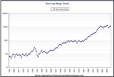 Stock Market Graphs Historical Standard Bank Trading Forex
