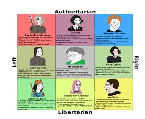 I Put Women Of The 20th Century On The Political Compass Rhistorymemes