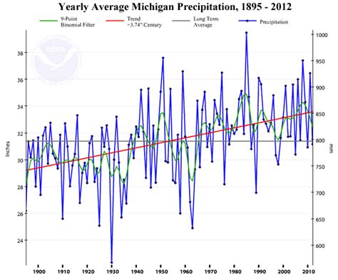 Average Precipitation And Temperature Per Month And Year Biome Project