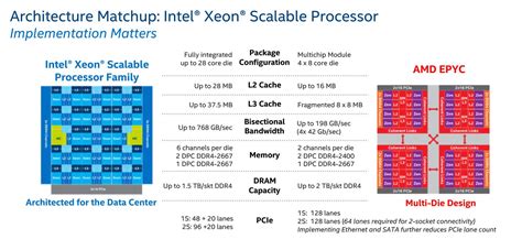Technology enthusiasts have been arguing about this for decades. amd-epyc-vs-intel-xeon-processor-comparison - Up & Running ...