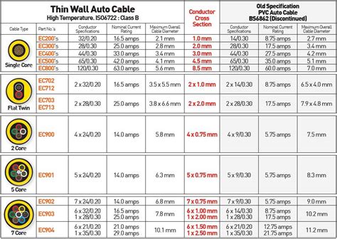 Automotive Wire Size Chart Uk Cleaver Electrical Cable Size Chart Images And Photos Finder