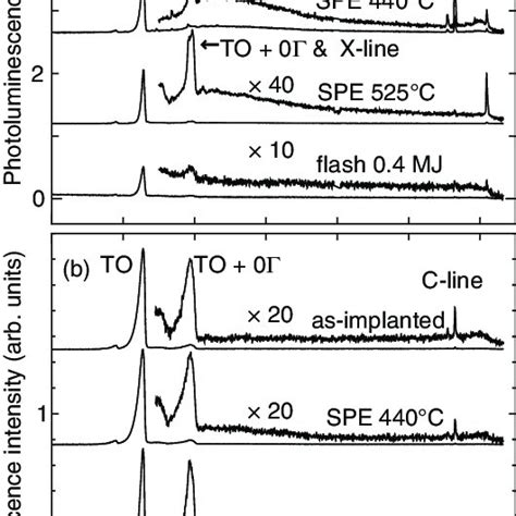 Emission Spectrum Of Xenon Flash Lamp With Optical Absorption Spectrum