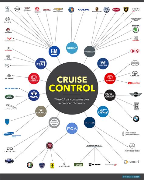 Giant Car Corporations Dominating Auto Industry - Who Owns Who