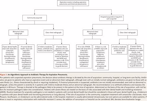 Mauricio Ambriz On Twitter Algoritmo Para La Terapia Antimicrobiana En Casos De Neumon A Por