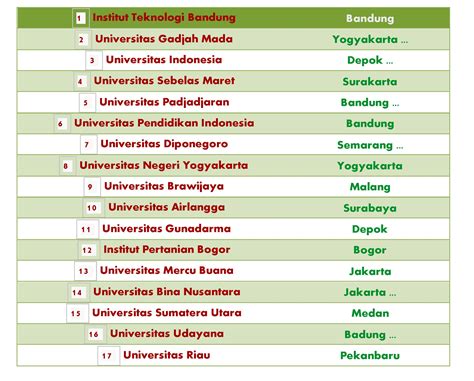 Daftar Peringkat Universitas Terbaik Di Indonesia