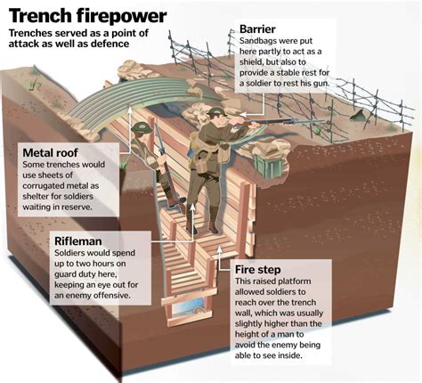 Life In A World War One Trench How It Works