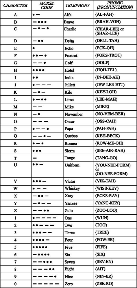 Phonetic English Alphabet And Morse Code Phonetic Alphabet Nato