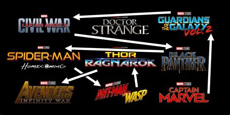 Marvels Phase 3 Timeline Is Completely Out Of Order