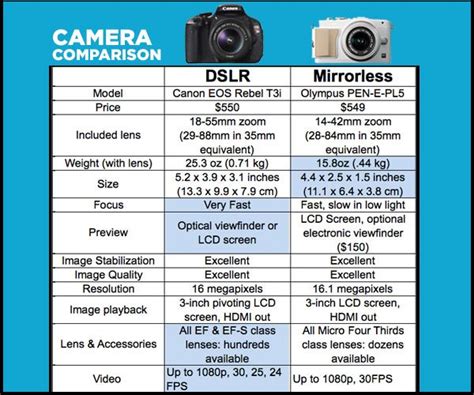 Dslr Vs Mirrorless Cameras Which Is Better For You Toms Guide